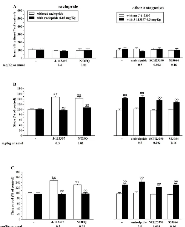 Fig. 4. Motor facilitation induced by NOP receptor ligands was selectively prevented by raclopride