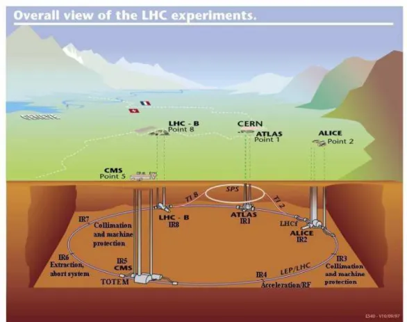 Figure 4: A schematic representation of the LHC collider and the position of the four experiments ATLAS, CMS, ALICE, LHCb.