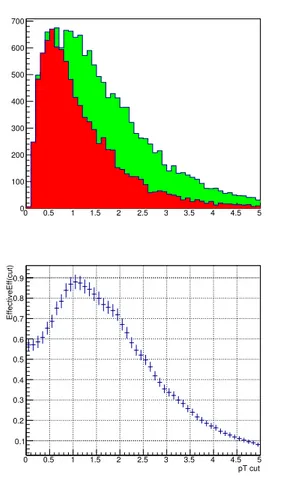 Figure 25: Example of selection cut optimization. These plots refers to the optimization