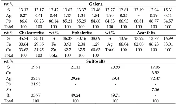 Table 3. SEM (EDS) semi-quantitative analyses (wt %) of minerals at Erdemolo lake; analyses were normalized to 100%.