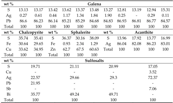 Table 3. SEM (EDS) semi-quantitative analyses (wt %) of minerals at Erdemolo lake; analyses were normalized to 100%.