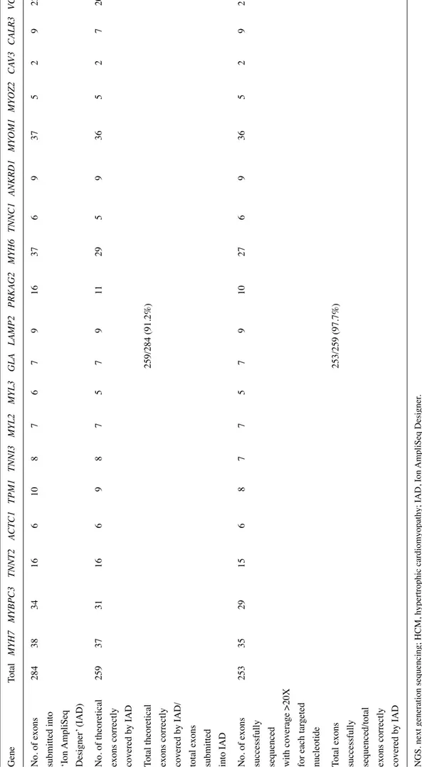 Table I. List of HCM genes included in the NGS panel and percentage of investigated exons that are correctly profiled