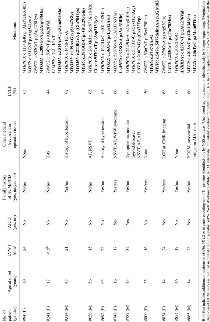 Table III. HCM patients belonging at training set  that, after 