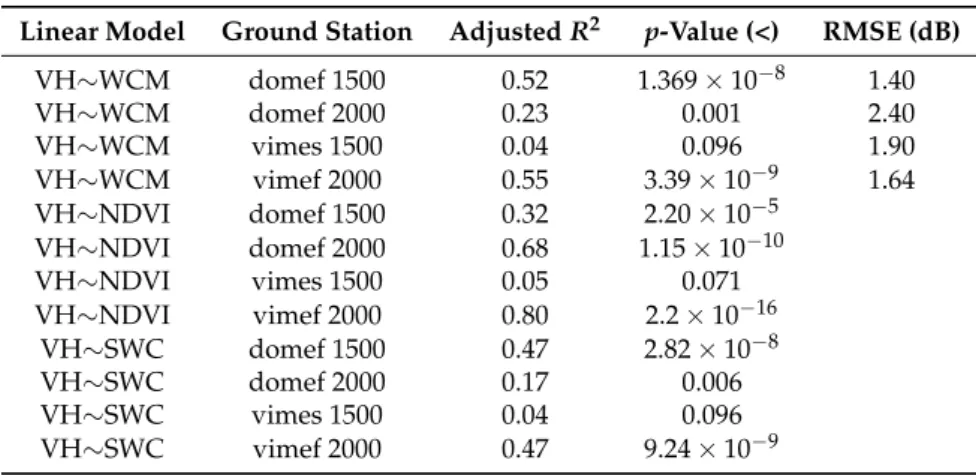 Table 4 summarizes the results of model fitting between σ V H and different parameters (WCM,