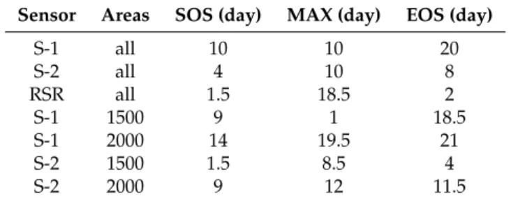 Table 6. Average number of days of difference between sensors and PhenoCams. Sensor Areas SOS (day) MAX (day) EOS (day)