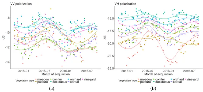 Figure 3. Trends of S-1 backscatter for different land-use types: orchards, meadows, crops, deciduous forest, coniferous forest, and pastures