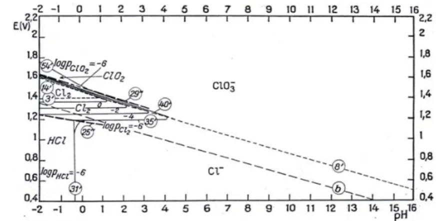 Figura 4. Stabilità relativa dei clorati. Equilibrio tra le specie disciolte Cl - , Cl 2 , ClO 3 -  e le 