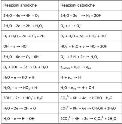 Tabella 1. Possibili reazioni che possono avere luogo nei due comparti elettrodici     
