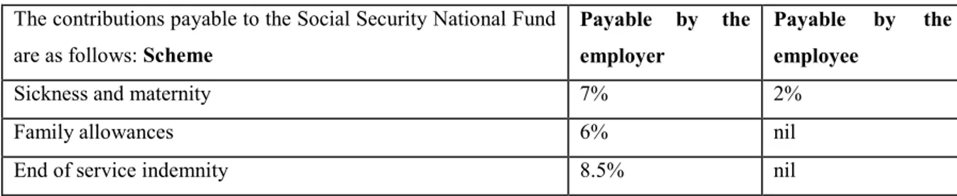 Table 3.5. - The contributions payable to the Social Security  The contributions payable to the Social Security National Fund 