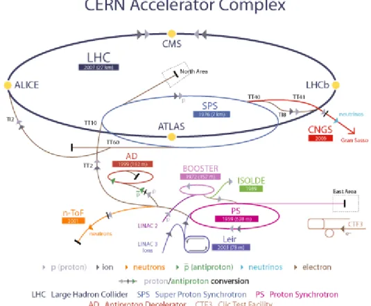 Figura 2.5: schema del complesso di acceleratori di particelle presenti   al CERN.