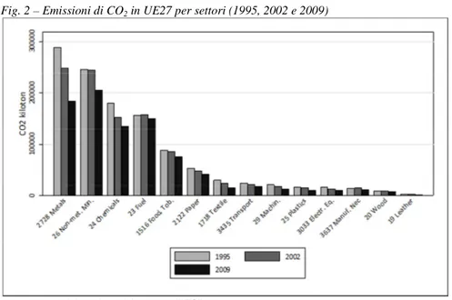 Fig. 2 – Emissioni di CO 2  in UE27 per settori (1995, 2002 e 2009) 
