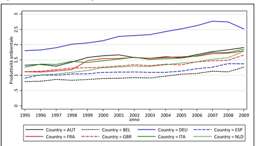 Fig. 3 – Produttività ambientale (paesi selezionati, 1995-2009) 