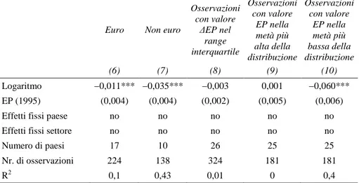 Tab. 2b – Modello di regressione lineare. Analisi cross-section (variabile dipendente: tasso  di crescita medio composto delle emissioni di CO2 nei settori manifatturieri europei) 