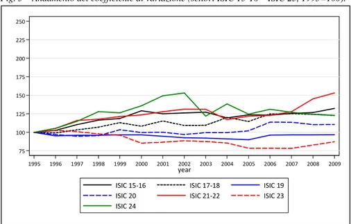 Fig. 5 – Andamento del coefficiente di variazione (settori ISIC 15-16 – ISIC 23, 1995=100)