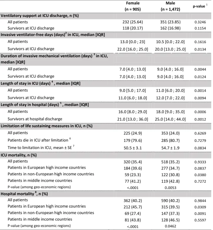Table 3. Outcomes observed during follow-up in invasively ventilated female and male patients with  ARDS (n=2,377)