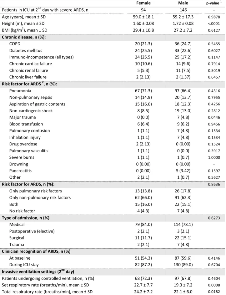 Table e6. Demographics, ventilatory management and illness severity of female and male patients with 