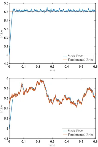 Figure 3. Stock price evolution in the long-term investor case with a constant fundamental price s f (left figure) and a time  vary-ing fundamental price (right figure)