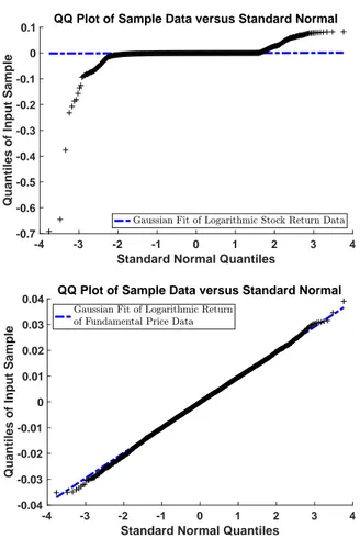 Figure 4. Quantile-quantile plot of logarithmic stock return dis- dis-tribution (left-hand side) and logarithmic return of fundamental prices (right-hand side)