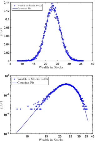 Figure 6. Distribution of the wealth invested in stocks with a Gaussian fit (solid line)