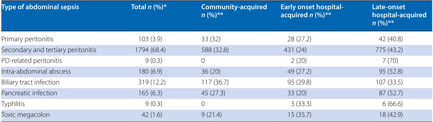 Fig. 1  Types of microbiological cultures sampled and culture‑positive rate in patients with intra‑abdominal infection