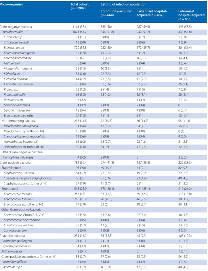 Table 3  Micro-organisms isolated from cultures sampled in patients with intra-abdominal infection