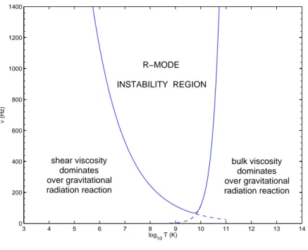 Figure 1.1: R-mode instability region in the plane T − ν, obtained by using Eqs. (1.16,1.18)