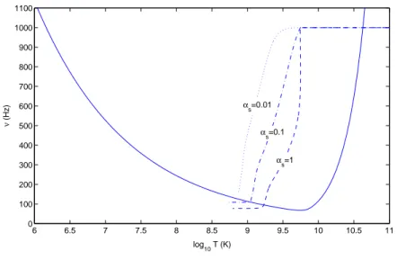 Figure 1.2: Trajectory of newly born neutron star in the Temperature vs Frequency plane
