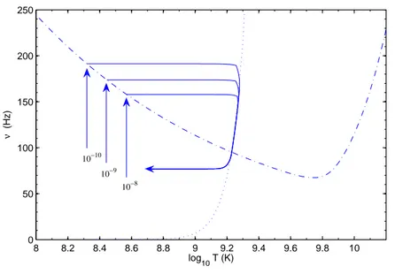 Figure 1.3: Trajectories followed by accreting neutron stars (solid lines) in the Temperature vs Frequency plane