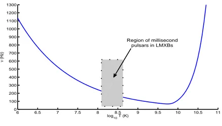 Figure 1.4: We show the region occupied by millisecond neutron stars in LMXBs in the T –ν plane (gray zone)