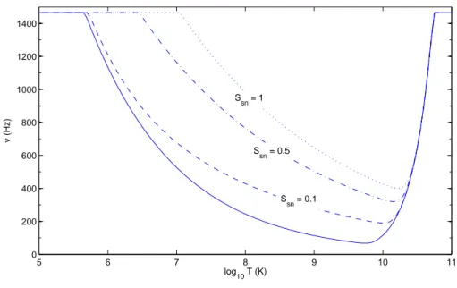Figure 1.5: We show how change the r-mode instability window in the presence of the Ekman layer