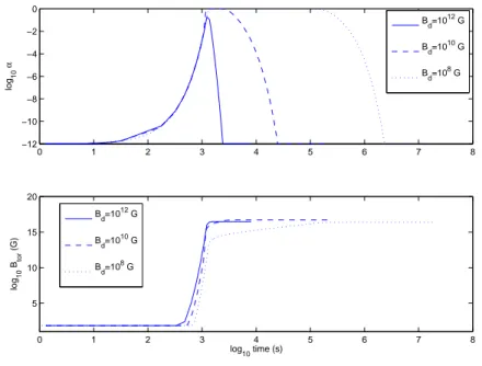 Figure 3.2: Upper panel: evolution of the r-mode amplitude for a hot, newly born neutron star