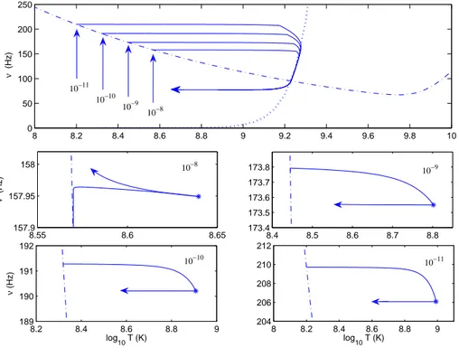 Figure 3.3: Top panel: instability region in the Temperature vs Frequency plane obtained using the shear viscosity damping rate F ν given in [11] and the bulk viscosity damping rate F b given in [14] (region above the dashed line)
