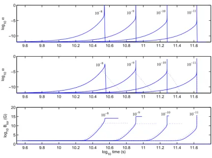 Figure 3.4: Top panel: temporal evolution of r-modes amplitude without toroidal fields