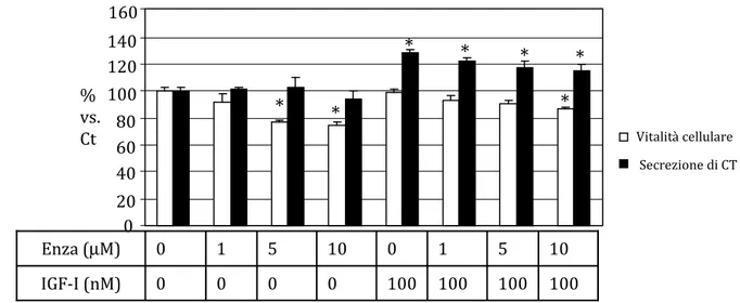 FIGURA 7: Effetti di Enzastaurin su colture primarie di MTC. *P&lt;0.05 vs Ct 