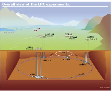 Figure 1.3: The four main experiments at LHC: ATLAS, CMS, ALICE and LHCb