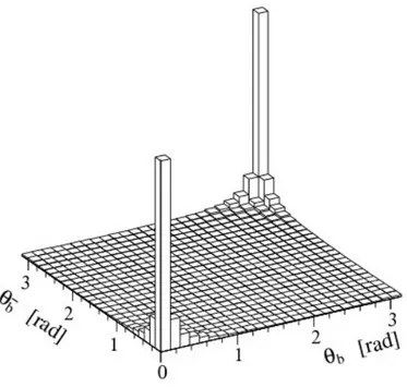 Figure 1.4: Polar angles (σ) of b and ¯ b hadrons at LHC by the PYTHIA event generator