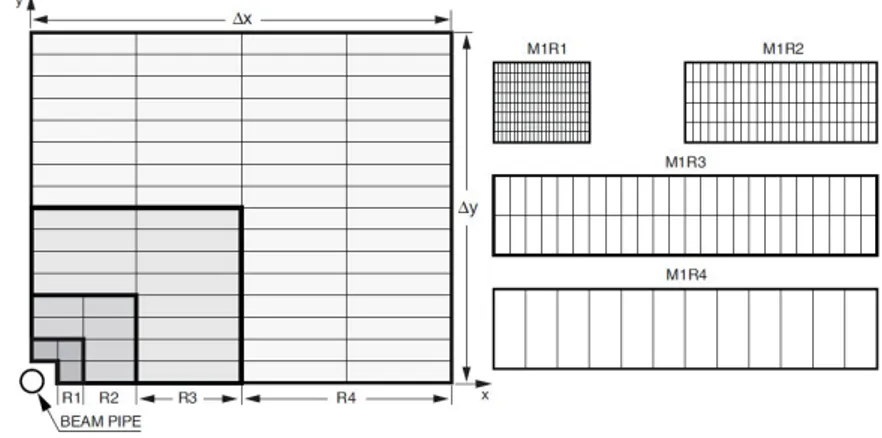 Figure 1.16: Left: front view of a quadrant of a Muon station. Right: division into logical pads of four chambers belonging to the four regions of station M1.