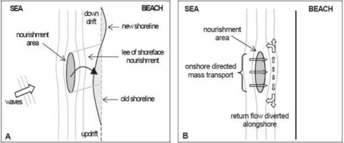 Fig. 2.4 - Effetti morfologici a seguito di un ripascimento a largo con la creazione di una barra (area in  giallo) (da van Rijn and Walstra, 2004) 