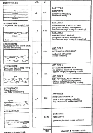 Fig. 3.2 - I sei stati morfologici del modello di spiaggia proposti da Wright and Short (1984) confrontati  con i loro valori adimensionali di velocità di caduta proposti da Sunamura (1988) e i corrispondenti tipi di 