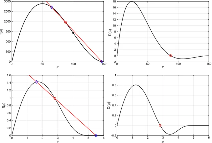 Fig. 6. Plots of ﬂows (left column) and diﬀusivities (right column); the end states are depicted with diamonds