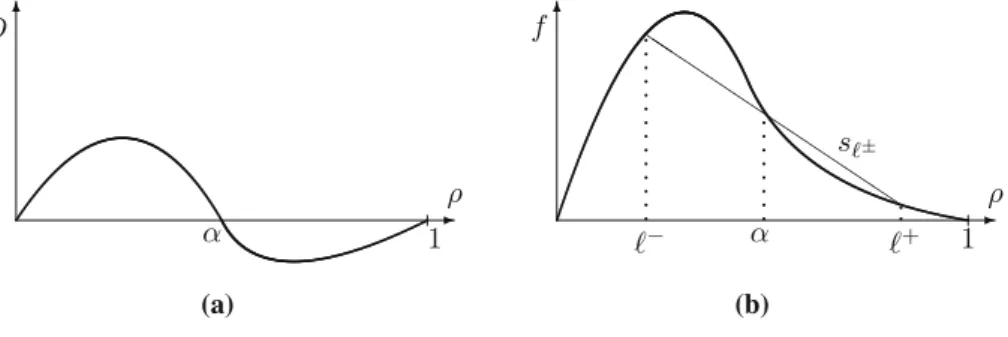 Fig. 1. a A diﬀusivity D satisfying assumption (D1); b The ﬂux function f