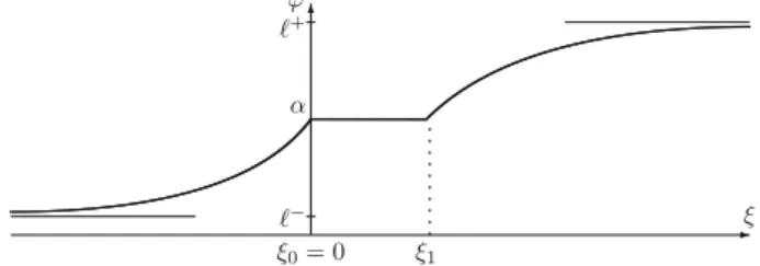 Fig. 2. Under (D1), a proﬁle ϕ in the case ξ 1 &gt; 0