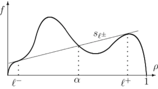 Fig. 5. A ﬂux function f in the doubly sonic case