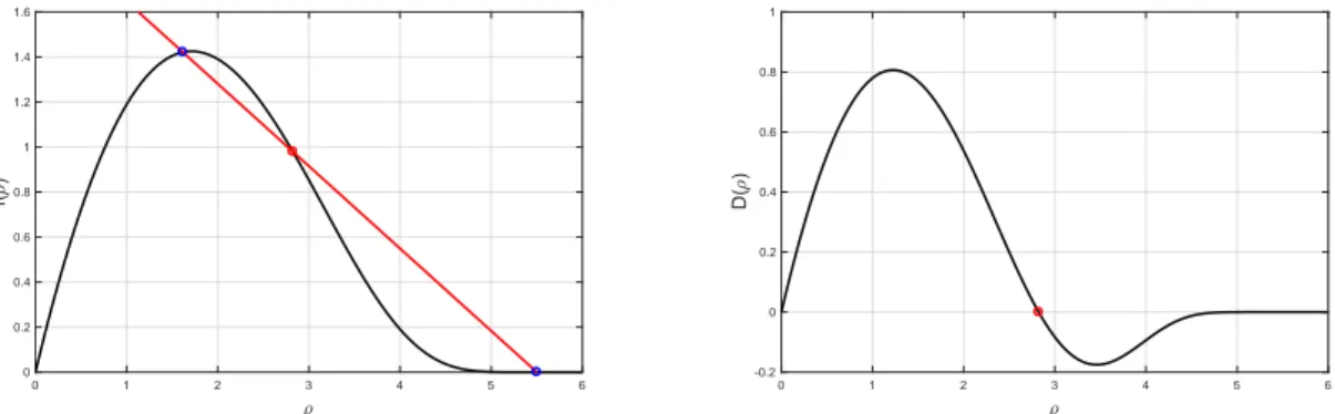 Figure 8: Plots of flow and diffusivity for v as in (3.12) 2 , a = 0, and D as in (3.6)