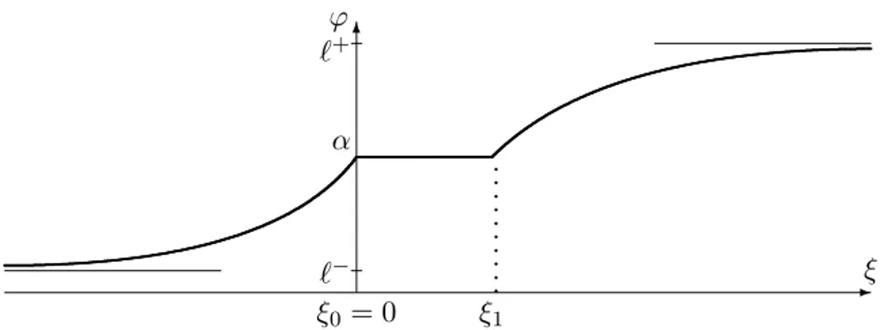 Figure 2: Under (D1), a profile ϕ in the case ξ 1 &gt; 0.