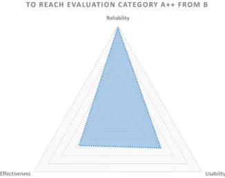 Figure 5. Data aggregation for the assessment of evaluation  categories  