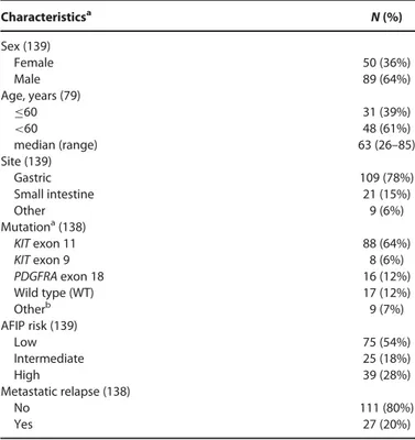 Table 1. Histoclinical characteristics of patients and tumors