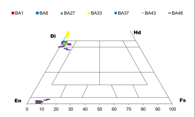 Fig. 27 – Variazione composizionale del Al (a.p.f.u.) rispetto al Mg (a.p.f.u.) negli ortopirosseni degli  xenoliti peridotitici di Bir Ali