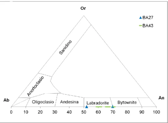 Fig. 35 – Diagramma ternario Or-Ab-An (Ortoclasio-Albite-Anortite) dei plagioclasi degli xenoliti  peridotitici di Bir Ali