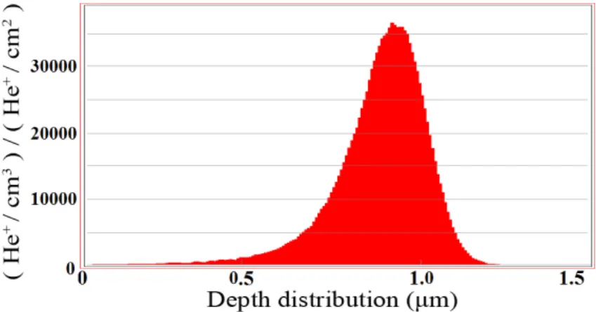 Figure 2.5: Depth distribution of implanted He + ions in a monocrystalline Si substrate